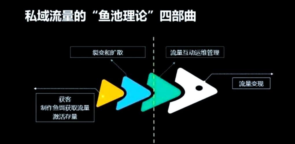私域流量鱼塘模型示意图