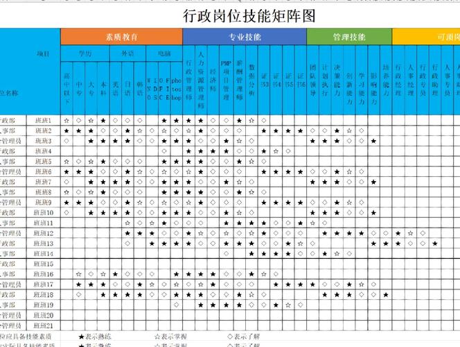 行政岗位核心能力模型图
