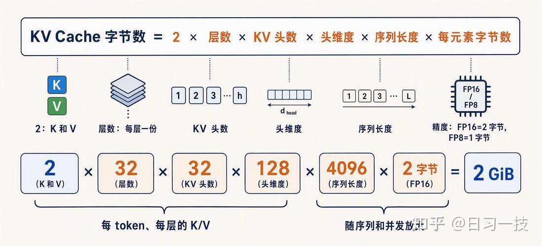 大模型推理显存占用构成实测对比图