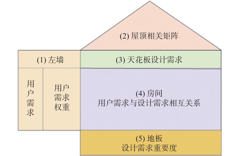 敏捷开发迭代中的简约质量屋草图
