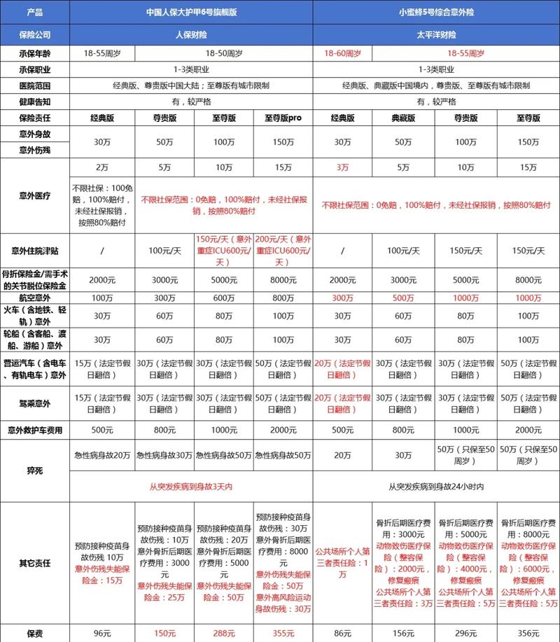 不同保险公司核保结论对比表