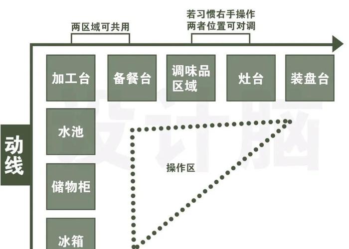 装修交底阶段业主现场模拟厨房操作动线图