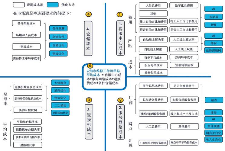 2、服务范围:单点服务和全链路优化的成本完全不同