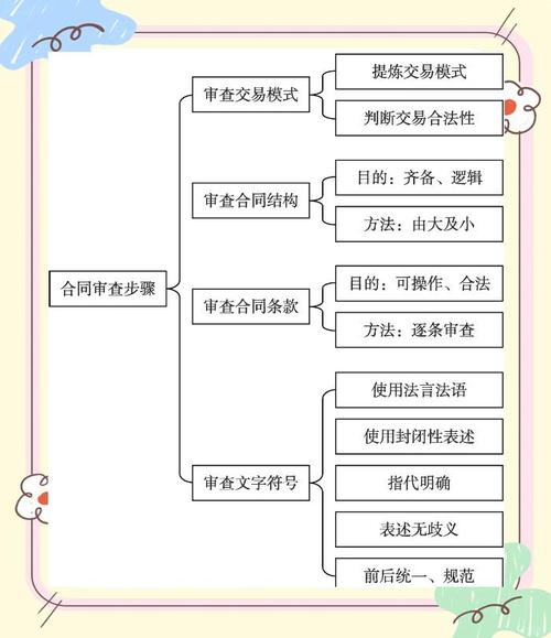 企业法律顾问合同审查要点分析图