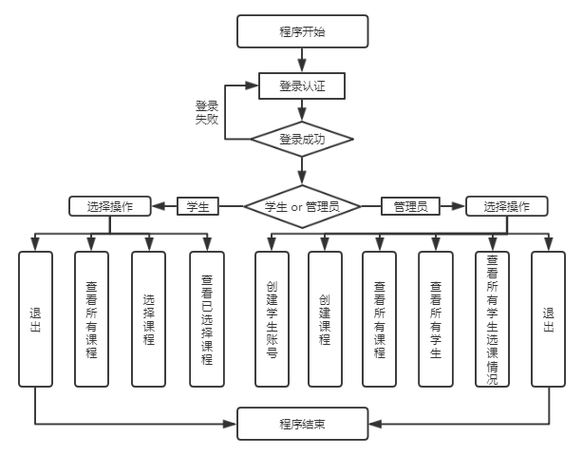 学生兴趣班选择决策流程图