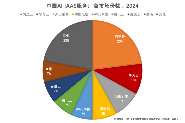 2024年AI搜索城市关键词权重占比统计图