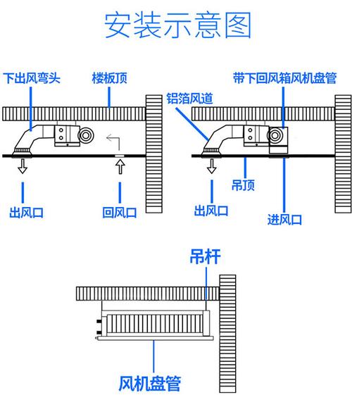吊顶内排风管道正确走管方式示意