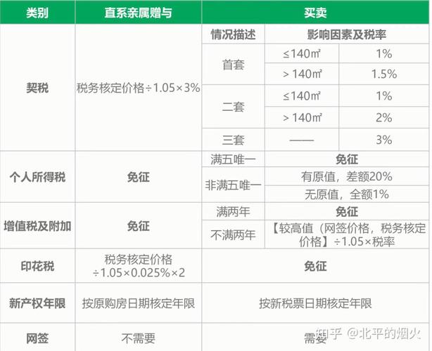 直系亲属房产赠与税费核算明细对照表