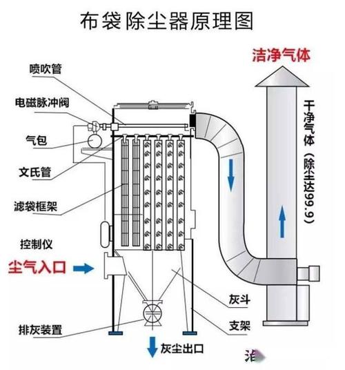 工业脉冲袋式除尘器内部结构剖面图