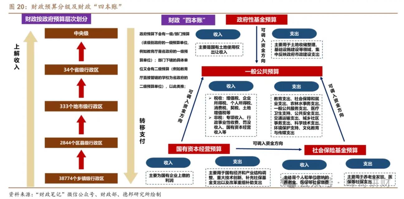 四、预算和支出