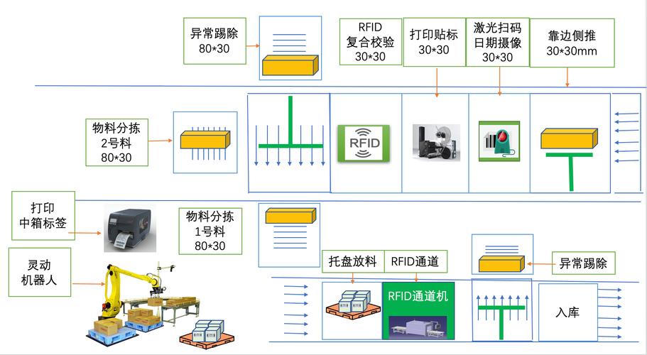 生产线物料批次追溯RFID读写器布置示意图