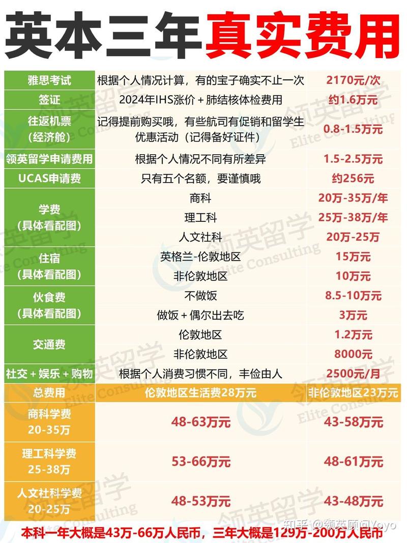 英美本科留学预算支出分项明细表