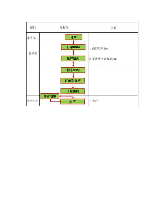 工程BOM向制造BOM转换流程示例图