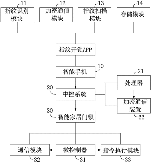 家用智能门锁边缘计算指纹验证流程图
