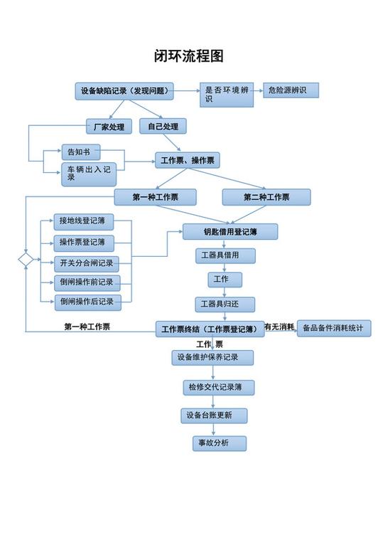 机械加工生产问题闭环处置流程框图