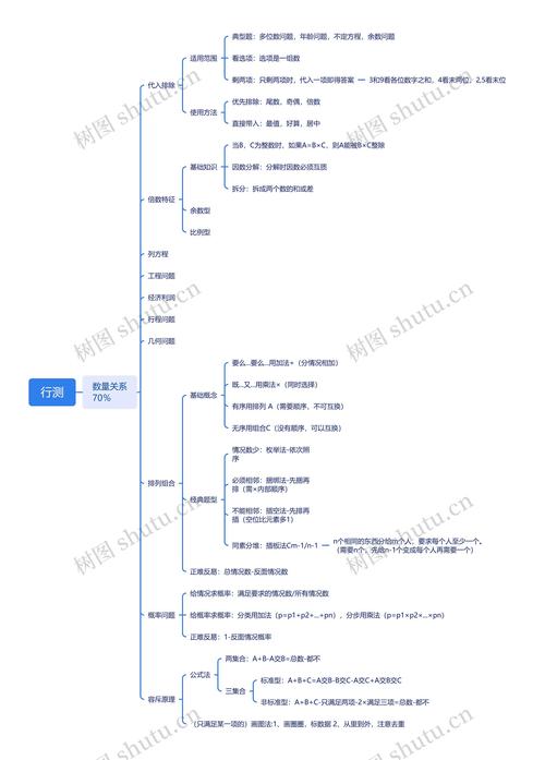 公务员行测数量关系高频考点思维导图
