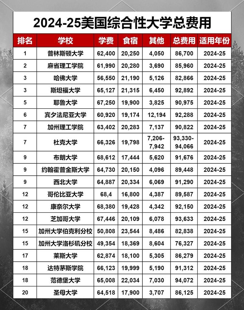 美国大学学费账单逐年对比图