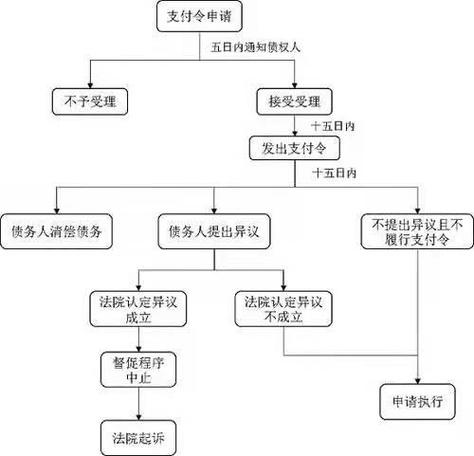 合法索要债务流程提示图