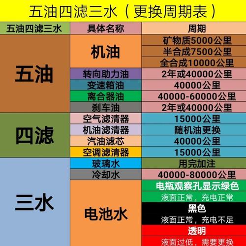 柴油发电机三滤更换周期示意图