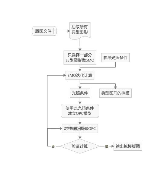 半导体光源掩模协同优化SMO流程图
