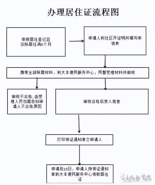 民法典居住权登记流程示意图