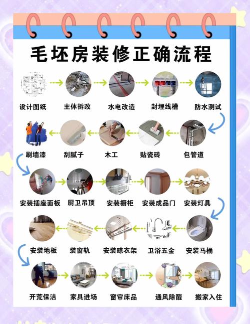 装饰更换基础流程类问题