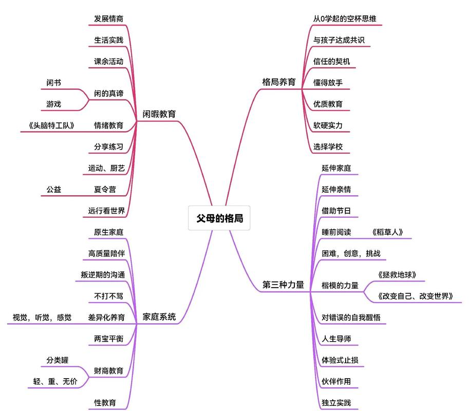 家庭中父母与孩子一起用思维导图分析问题