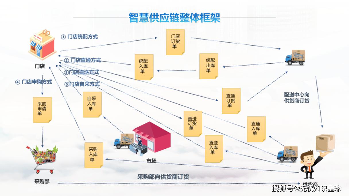 智慧零售全渠道供应链示意图