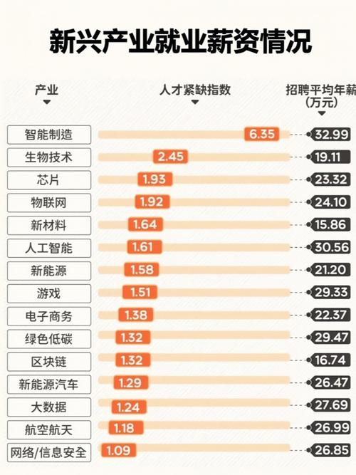 数字经济新兴职业薪资对比图表