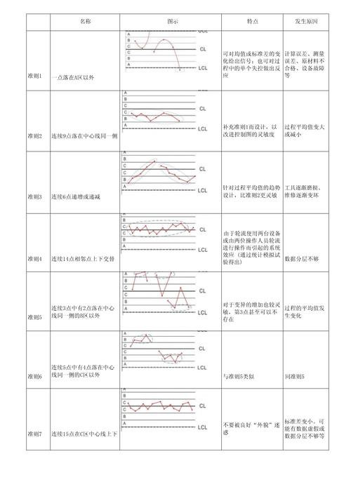 机械制造过程中控制图异常判异规则图