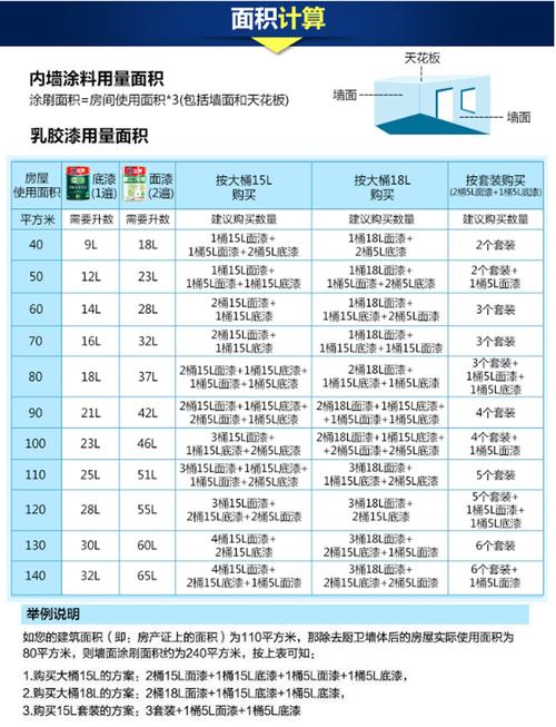 家装不同容量涂料包装规格对比图