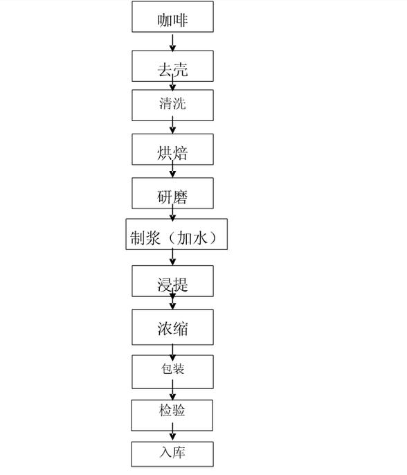 速溶咖啡冻干工艺生产流程图