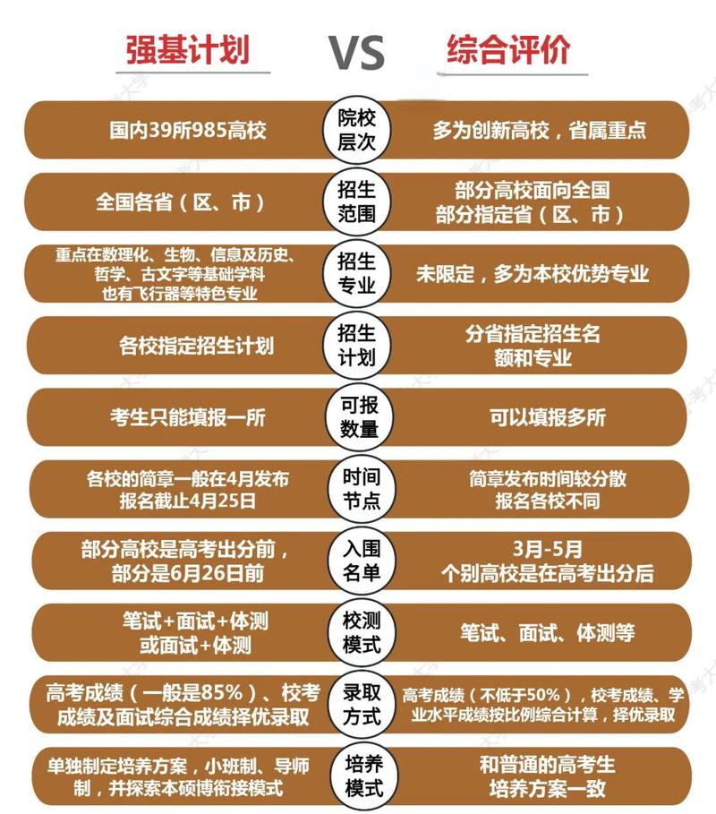 强基计划常见报考误区对比表