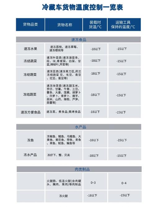 冷链快递运输温控要求对比图