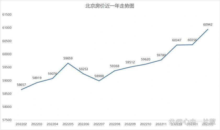 北京多校划片政策下学区房价格波动曲线图