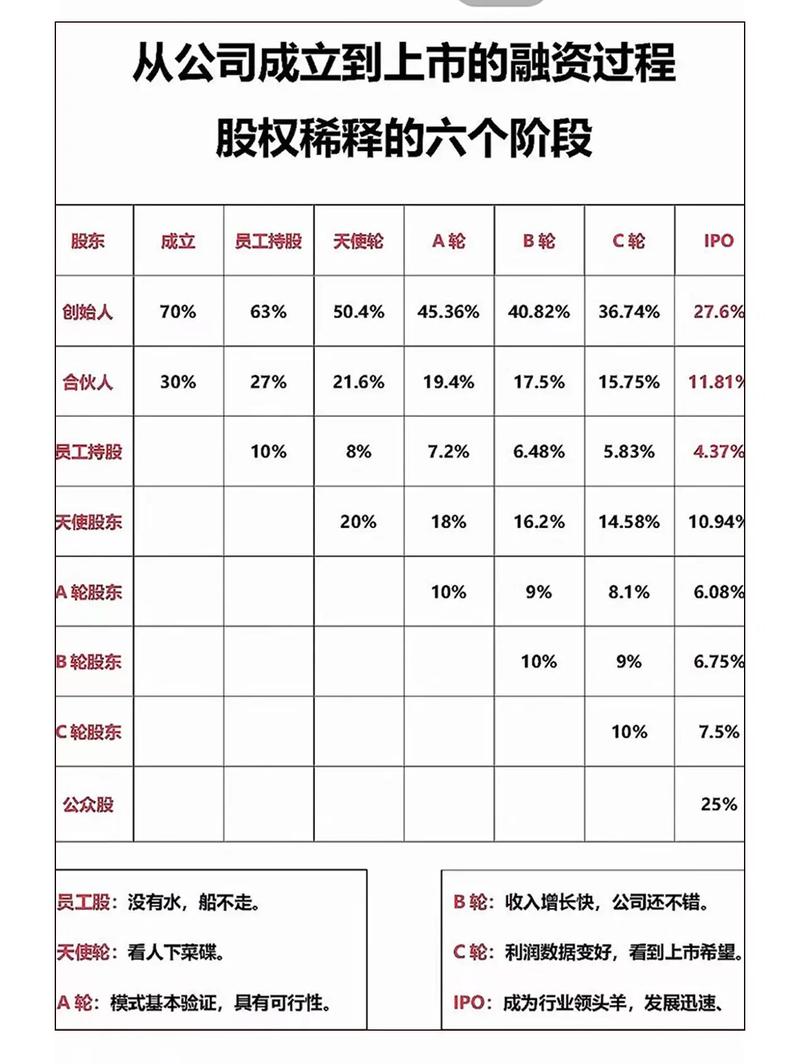 股权融资稀释比例计算表
