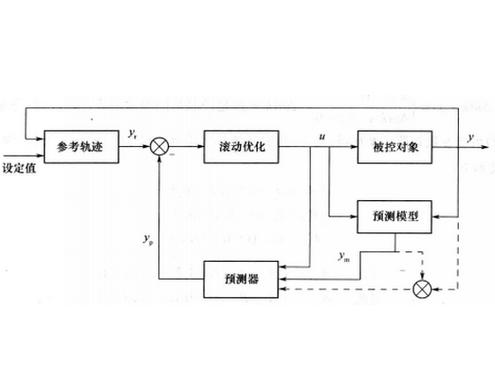 模型预测控制MPC在化工反应过程中的应用框图