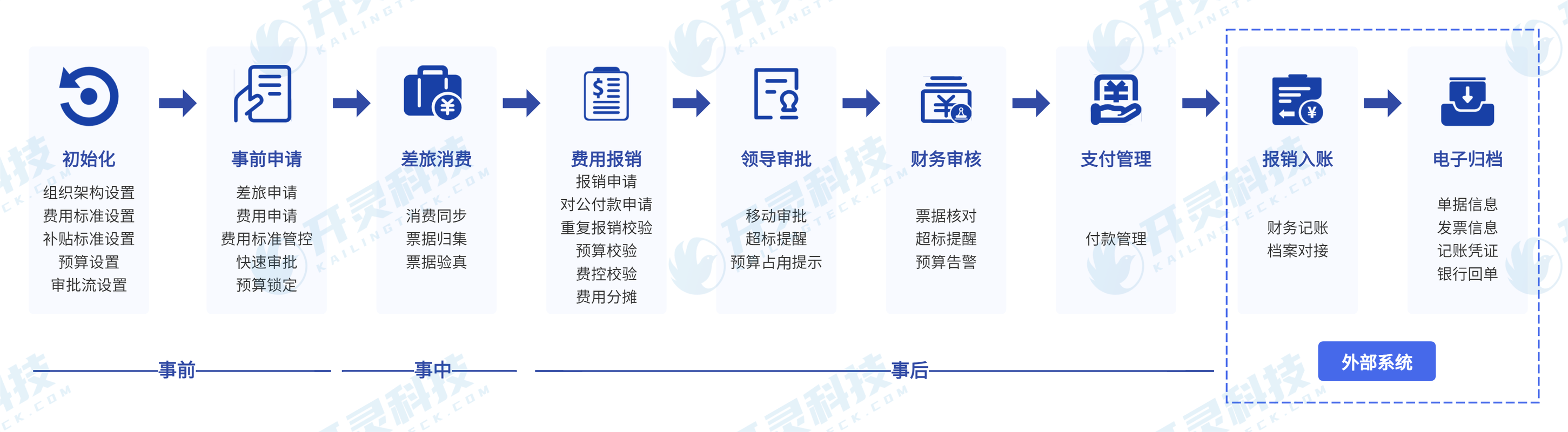 SaaS产品经理跟随制造企业行政观察报销流程现场