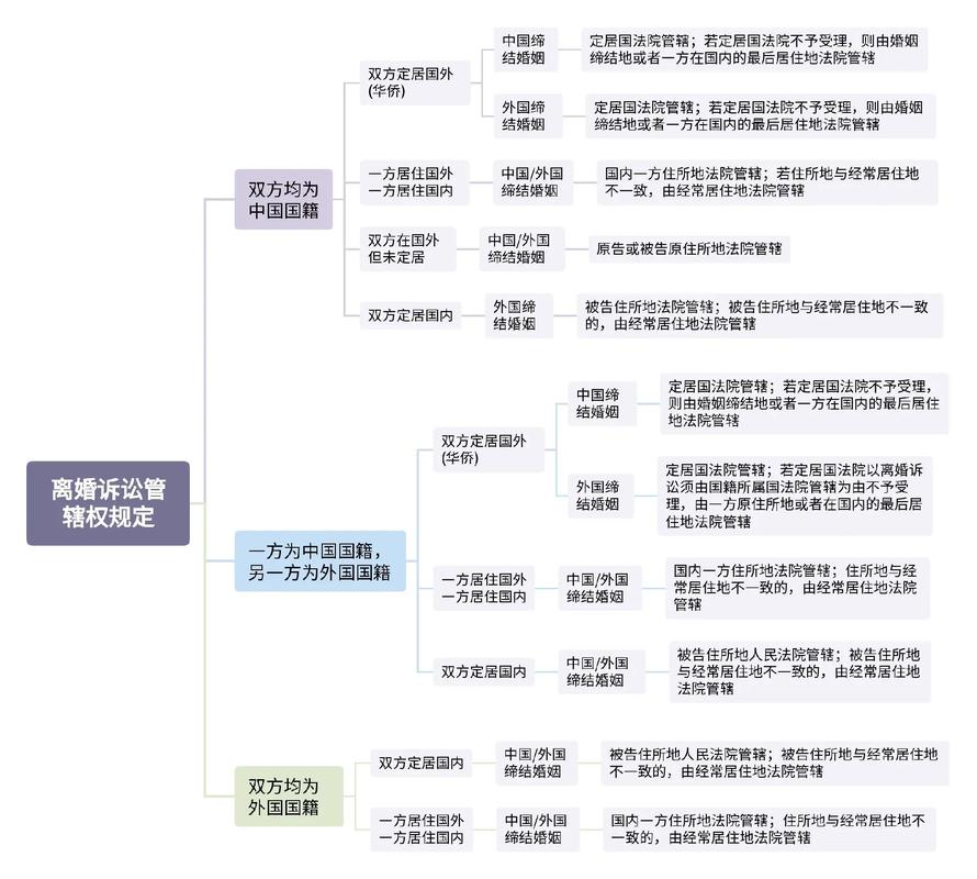 涉外离婚案件管辖法院选择逻辑示意图