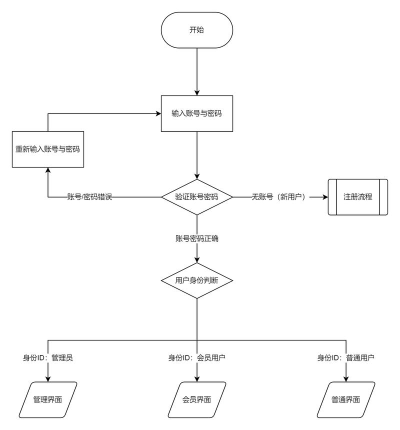 网络虚假信息验证步骤流程图