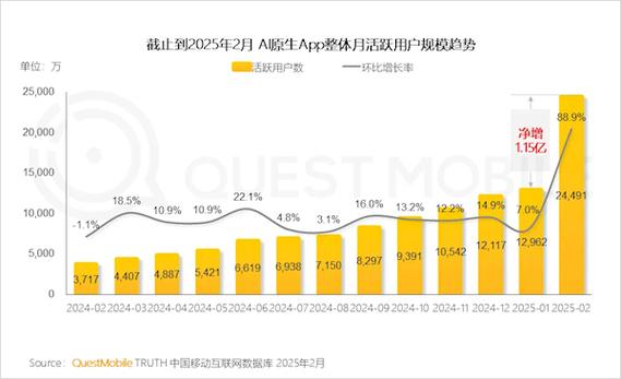 DeepSeek开发者平台2024企业服务流量增长统计图