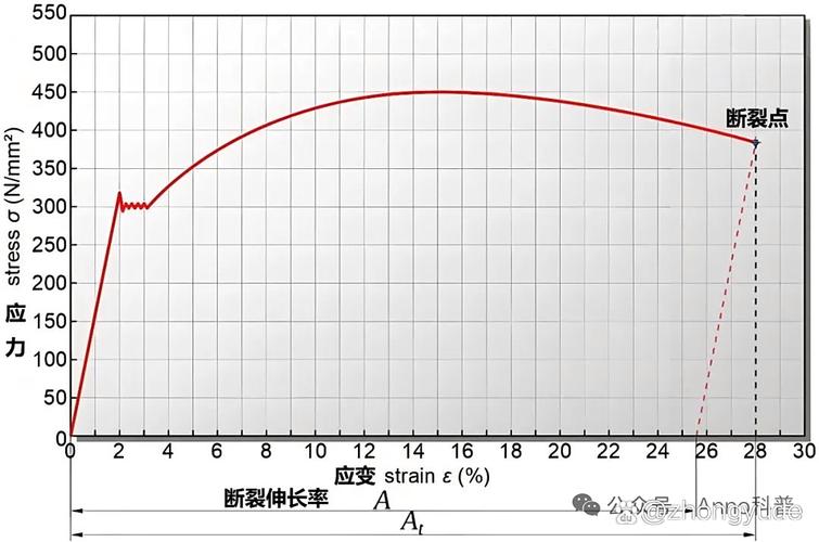 弹性伸缩压测性能对比曲线图