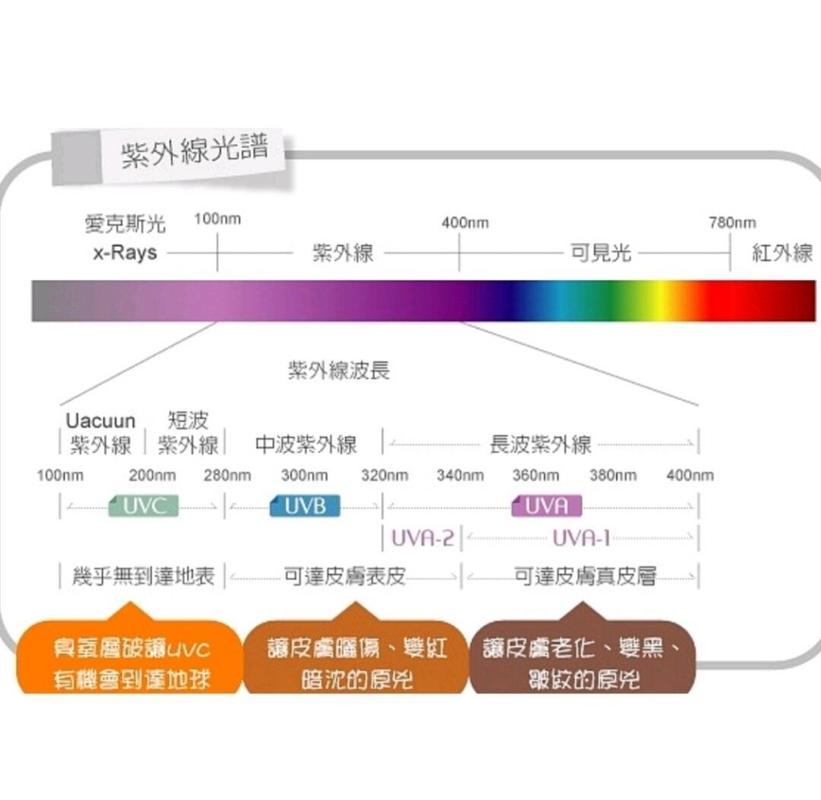 UVA UVB紫外线穿透能力对比图