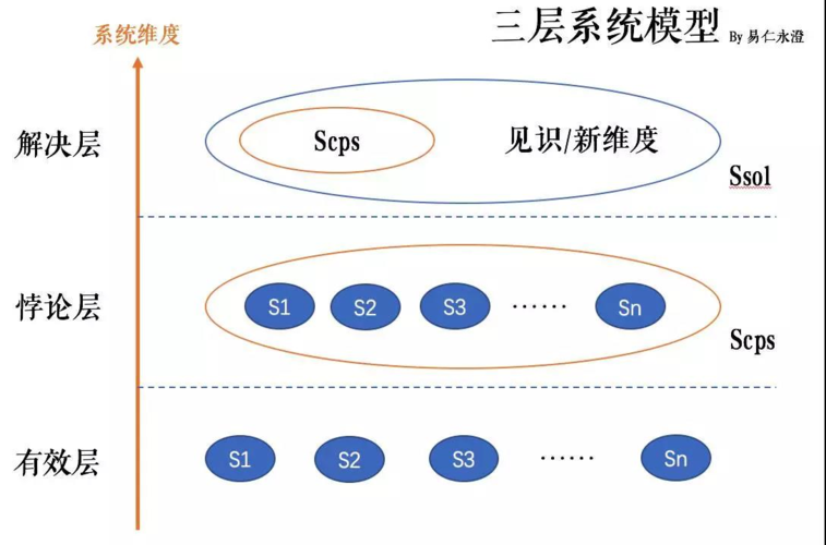 做复杂系统建模，最容易踩的三个坑
