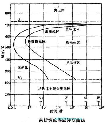 普通锻造与等温锻造变形温度变化曲线