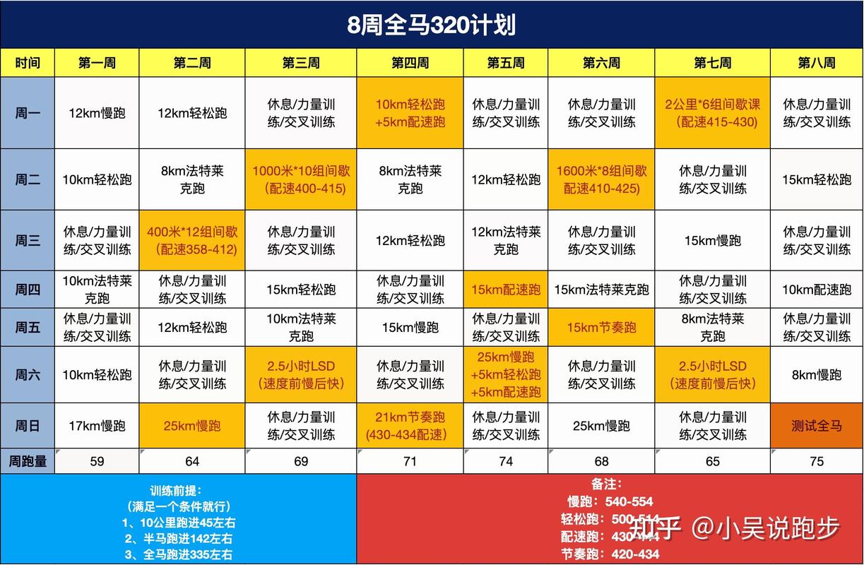 慢跑新手入门每周跑量安排表