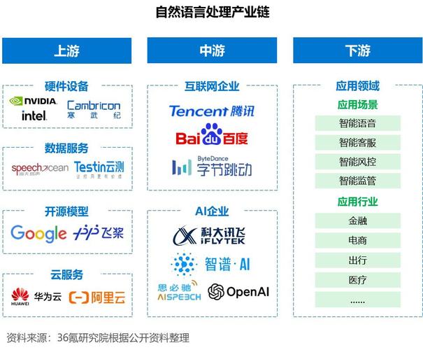 企业自然语言处理落地场景占比图