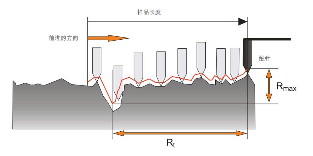 粗糙度仪金刚石测针接触金属工件表面示意图