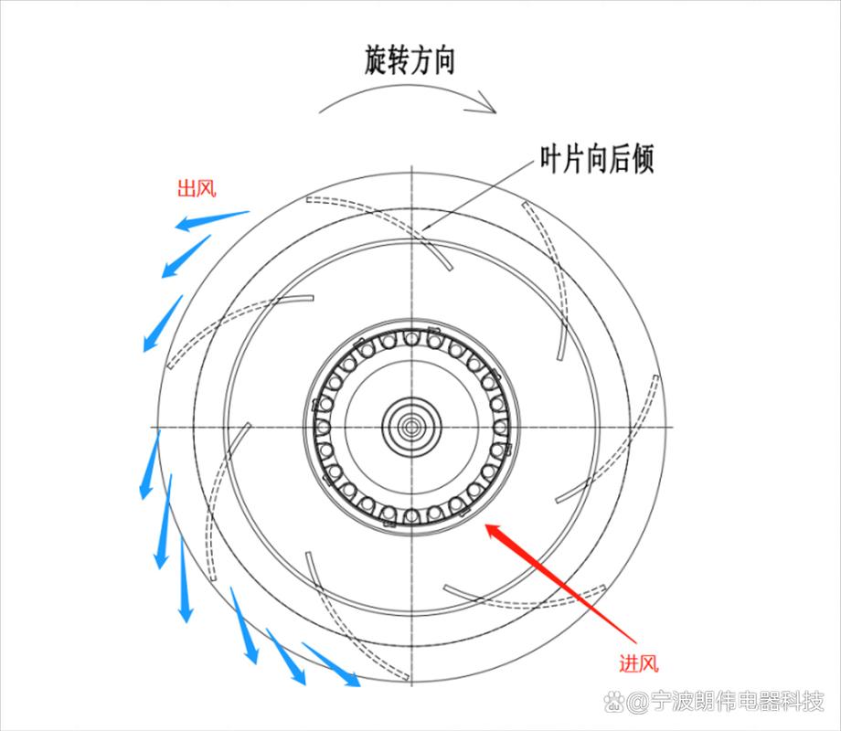 离心风机叶轮三种形式示意图
