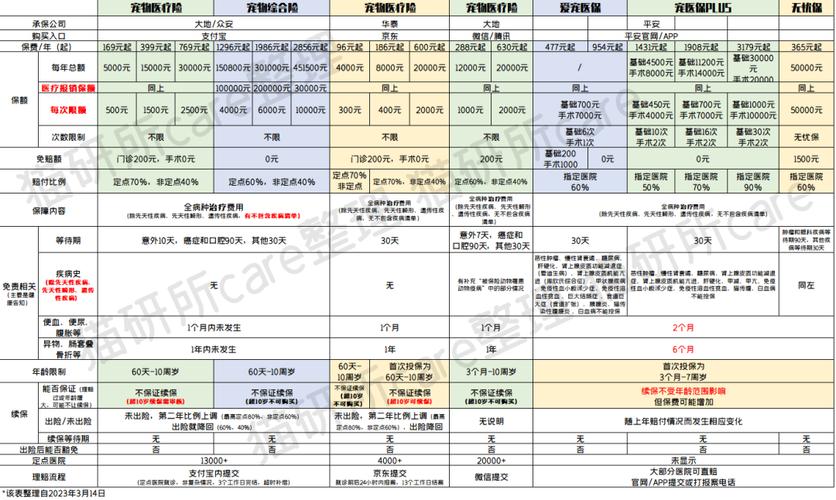 宠物保险常见免责项目整理表